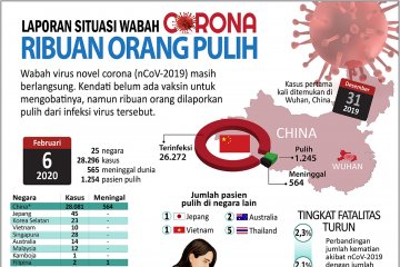 Laporan situasi wabah corona