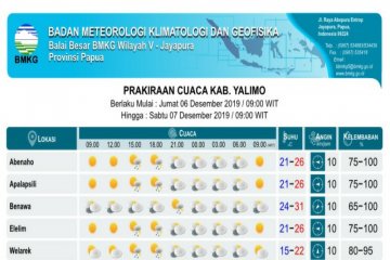 Warga Papua-Papua Barat diimbau BBMKG waspada dampak musim hujan