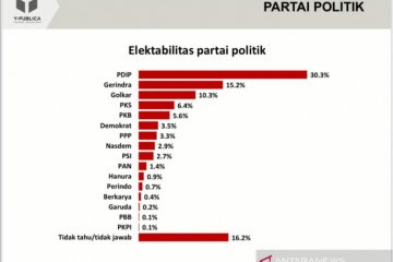 Survei Y-Publica: Elektabilitas PDI Perjuangan masih unggul