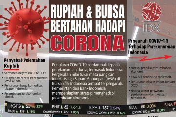 Rupiah dan bursa bertahan hadapi corona