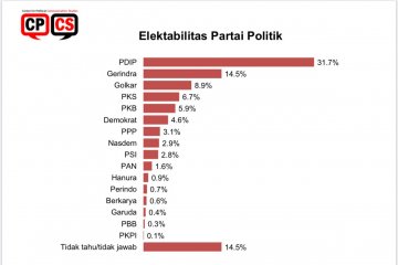 Survei: Elektabilitas PDIP paling tinggi