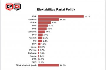 Elektabilitas tinggi, Pengamat sebut kuatnya pemilih PDIP