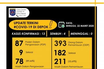 Warga Depok positif COVID-19 bertambah menjadi 13 orang