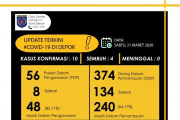 ODP dan PDP COVID-19 di Depok meningkat