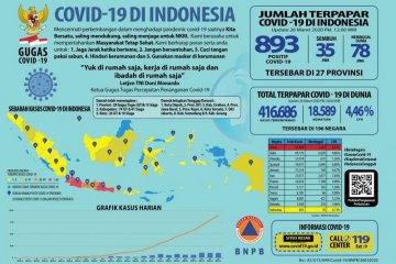 Kasus COVID-19 menyebar di 27 provinsi di Tanah Air