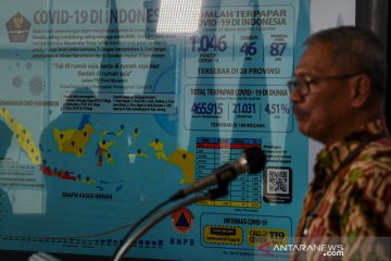 Jumlah kasus positif  COVID-19 di Indonesia mencapai  1046 orang