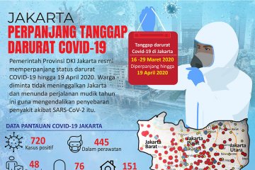 Jakarta perpanjang tanggap darurat COVID-19