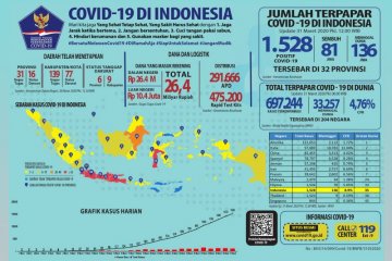 81 pasien COVID-19 di Indonesia sembuh, positif menjadi 1.528 kasus