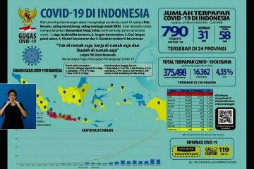 Bertambah 105, pasien positif COVID-19 kini 790