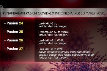 Ini rincian delapan pasien positif COVID-19 Indonesia yang baru