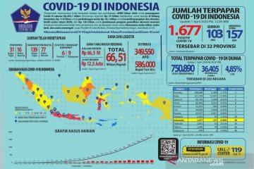 Terbaru, 103 orang sembuh dan 1.677 pasien positif di Indonesia