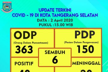 Jumlah warga meninggal COVID-19 di Tangsel bertambah 14 kasus