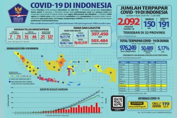 Pasien positif COVID-19 di Indonesia menjadi 2.092 kasus