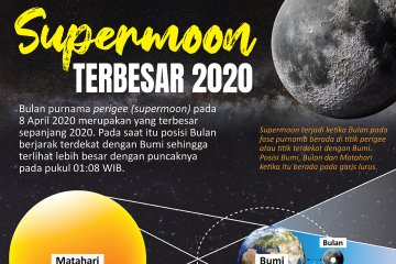 Supermoon terbesar 2020