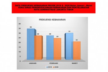 Frekuensi kebakaran di Jakarta Timur menurun