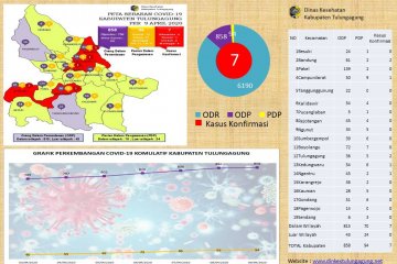 Ibu dan kakak perempuan pasien 01 Tulungagung positif COVID-19