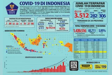 Infeksi COVID-19 terjadi di 34 provinsi, total 3.512 kasus positif