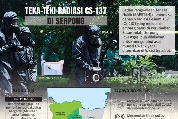 Teka-teki radiasi Cs-137 di Serpong