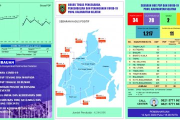 Pasien  positif COVID-19 di Kalsel bertambah lima orang