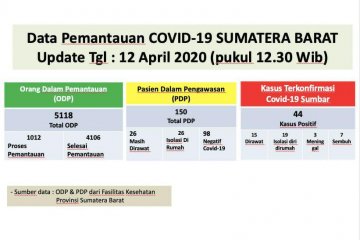 Pasien positif COVID-19 di Sumbar bertambah drastis jadi 44 Orang