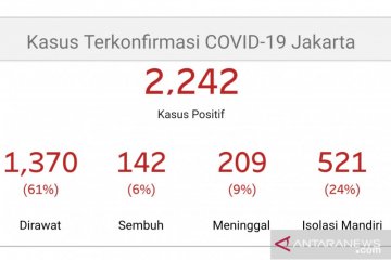 Positif COVID-19 di Jakarta capai 2.242 kasus, 142 orang sembuh