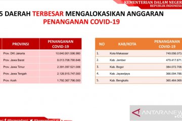 Pemkab Jember anggarkan penanganan COVID-19 Rp479,4 miliar