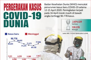 Pergerakan kasus COVID-19 dunia