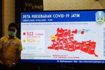 Pasien terkonfirmasi positif COVID-19 di Jatim 522 orang