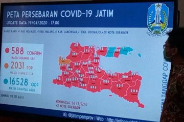 Pasien positif terjangkit COVID-19 di Jatim 588 orang