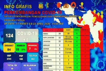 124 warga Papua positif COVID-19