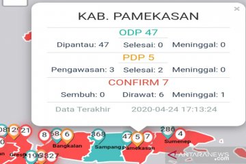 19 warga Madura positif COVID-19