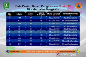 Satu PDP COVID-19 asal Kecamatan Bengkalis dinyatakan sembuh