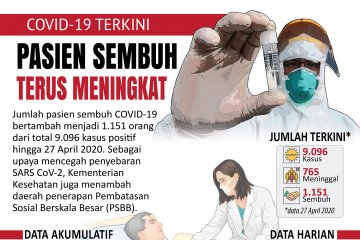 Pasien sembuh dari COVID-19 terus meningkat