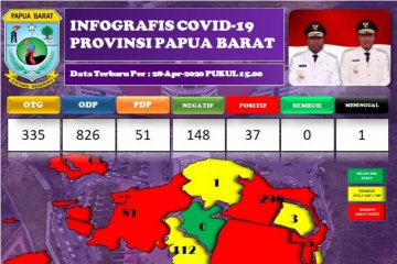 Bertambah 21 kasus positif COVID-19 di Papua Barat