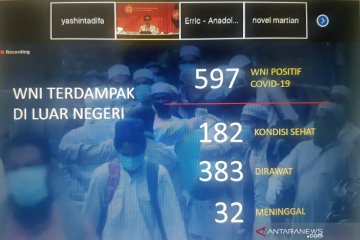 Sebanyak 597 WNI di luar negeri terinfeksi COVID-19