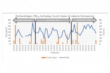 Hujan berkurang, kualitas udara Jakarta berangsur turun