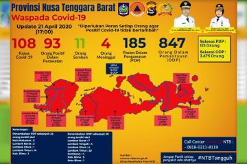 Gugus Covid-19 NTB deteksi 8 klaster yang mengancam