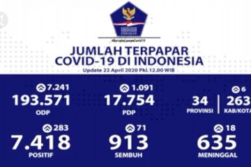 COVID-19 terkini: positif 7.418, sembuh 913, kematian 635