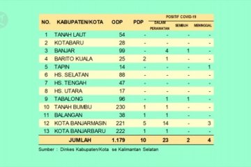 Pemprov Kalsel siapkan lokasi karantina khusus ODP