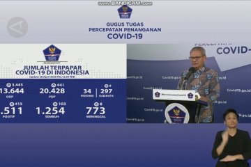 Bertambah 415 orang, COVID-19 capai 9.511 kasus di RI