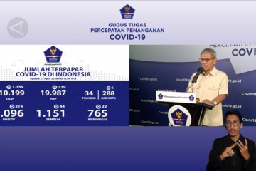 Terkini COVID-19: 1.151 sembuh, 19 provinsi nihil kasus baru