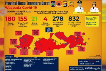 Jumlah pasien sembuh Covid-19 NTB mengejar angka penderita