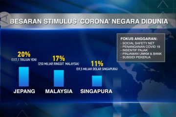 Strategi dunia atasi Corona dengan luncurkan stimulus ekonomi
