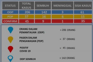 Pasien positif COVID-19 di Magetan bertambah 12 orang