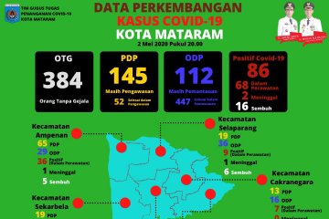 Pasien positif COVID-19 dinyatakan sembuh di Mataram terus bertambah