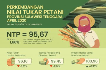 Peneliti: Pandemi COVID-19 semakin turunkan nilai tukar petani