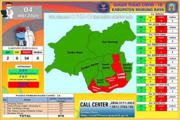 Pasien positif COVID-19 Murung Raya bertambah menjadi 34 orang