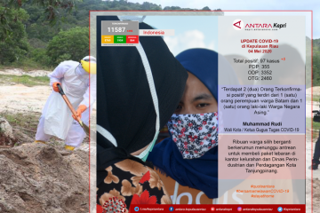 Update COVID-19 hari ini (04/05) di Kepulauan Riau