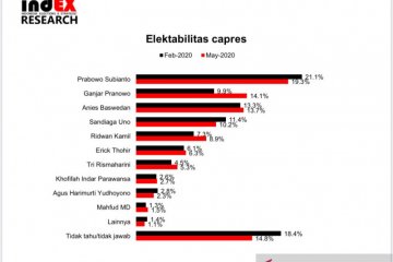 Efek COVID-19, elektabilitas Ganjar Pranowo dan PSI menaik