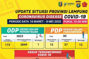 Pasien positif COVID-19 di Lampung bertambah tiga orang